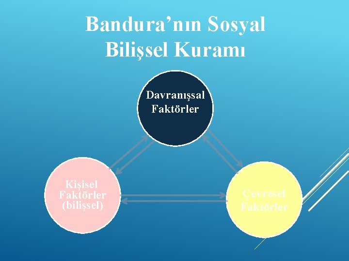 Bandura’nın Sosyal Bilişsel Kuramı Davranışsal Faktörler Kişisel Faktörler (bilişsel) Çevresel Faktörler 