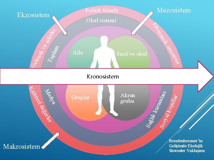 Mezosistem Politik felsefe Ekzosistem Okul sistemi ler lum ve Top Sınıf ve okul ntü