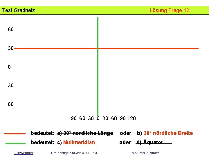 Test Gradnetz Lösung Frage 12 60 30 60 90 120 bedeutet: a) 30° nördliche