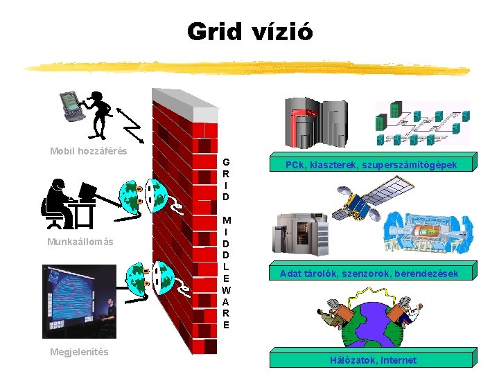 Grid vízió Mobil hozzáférés Munkaállomás Megjelenítés G R I D M I D D