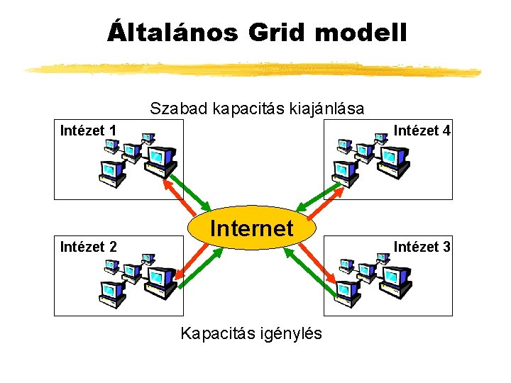 Általános Grid modell Szabad kapacitás kiajánlása Intézet 1 Intézet 2 Intézet 4 Internet Kapacitás