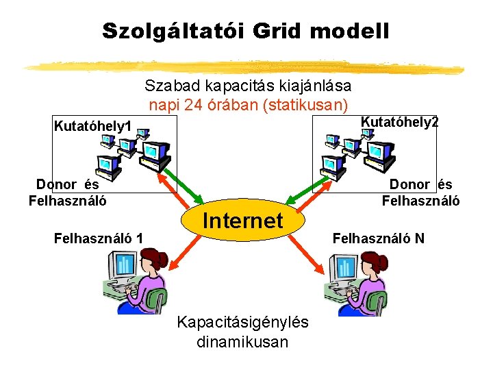 Szolgáltatói Grid modell Szabad kapacitás kiajánlása napi 24 órában (statikusan) Kutatóhely 2 Kutatóhely 1