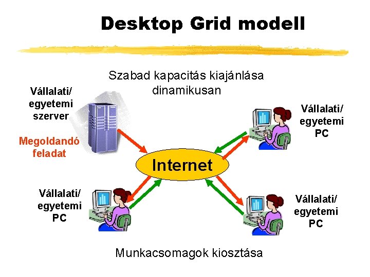 Desktop Grid modell Vállalati/ egyetemi szerver Megoldandó feladat Szabad kapacitás kiajánlása dinamikusan Vállalati/ egyetemi