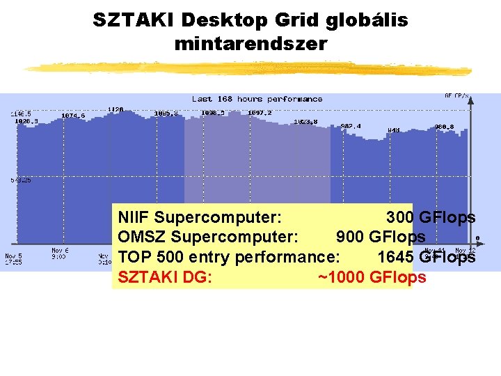 SZTAKI Desktop Grid globális mintarendszer NIIF Supercomputer: 300 GFlops OMSZ Supercomputer: 900 GFlops TOP
