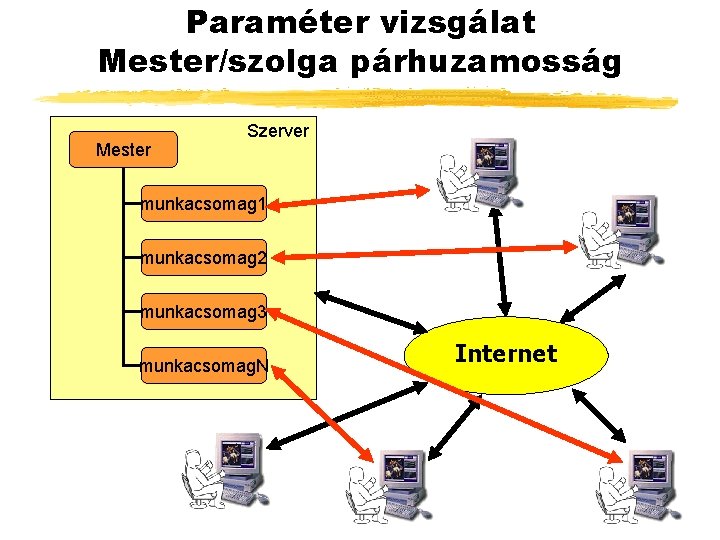 Paraméter vizsgálat Mester/szolga párhuzamosság Mester Szerver munkacsomag 1 munkacsomag 2 munkacsomag 3 munkacsomag. N