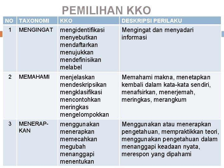 PEMILIHAN KKO NO TAXONOMI KKO DESKRIPSI PERILAKU 1 MENGINGAT mengidentifikasi menyebutkan mendaftarkan menujukkan mendefinisikan