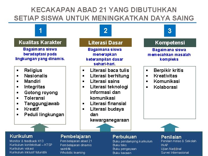 KECAKAPAN ABAD 21 YANG DIBUTUHKAN SETIAP SISWA UNTUK MENINGKATKAN DAYA SAING 1 2 3