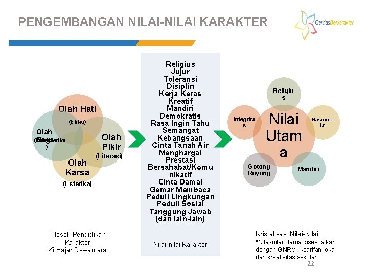 PENGEMBANGAN NILAI-NILAI KARAKTER Olah Hati (Etika) Olah Raga (Kinestetika ) Olah Karsa Olah Pikir