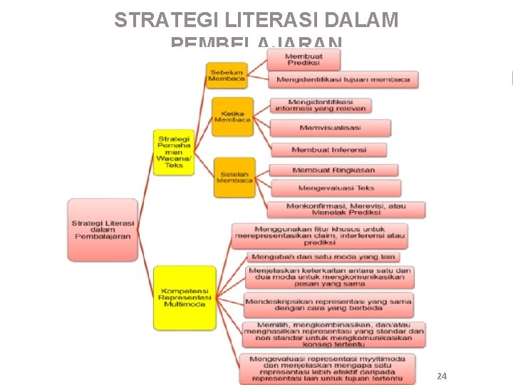 STRATEGI LITERASI DALAM PEMBELAJARAN 24 24 