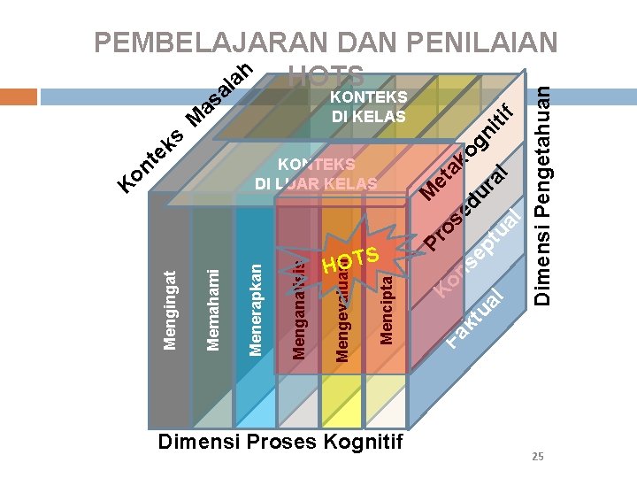 Menganalisis S HOT Dimensi Proses Kognitif ua se pt on et ni og ak