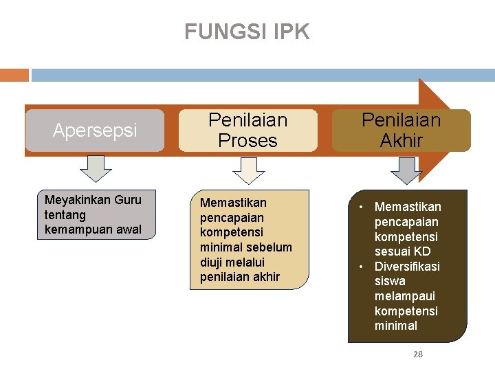 FUNGSI IPK Apersepsi Meyakinkan Guru tentang kemampuan awal Penilaian Proses Penilaian Akhir Memastikan pencapaian