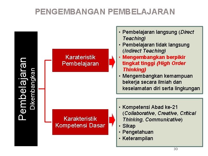 Karateristik Pembelajaran Dikembangkan Pembelajaran PENGEMBANGAN PEMBELAJARAN Karakteristik Kompetensi Dasar • Pembelajaran langsung (Direct Teaching)