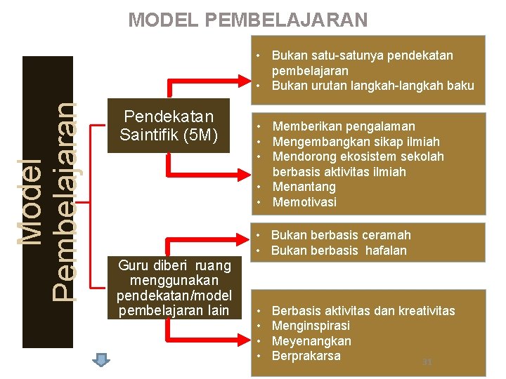 MODEL PEMBELAJARAN Model Pembelajaran • Bukan satunya pendekatan pembelajaran • Bukan urutan langkah baku