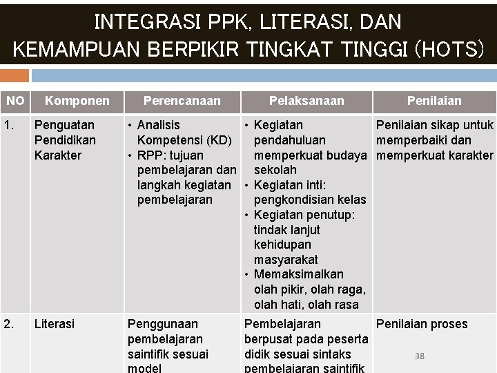 INTEGRASI PPK, LITERASI, DAN KEMAMPUAN BERPIKIR TINGKAT TINGGI (HOTS) NO Komponen Perencanaan Pelaksanaan Penilaian