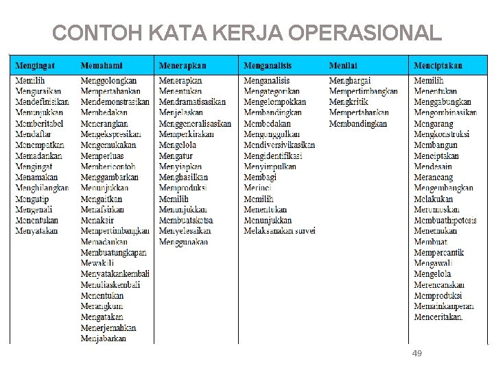 CONTOH KATA KERJA OPERASIONAL 49 