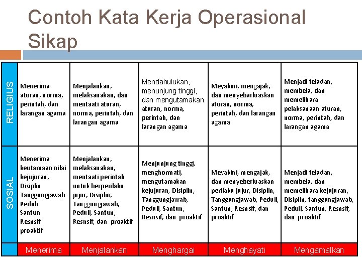 Contoh Kata Kerja Operasional Sikap Menjunjung tinggi, menghormati, mengutamakan kejujuran, Disiplin, Tanggungjawab, Peduli, Santun,