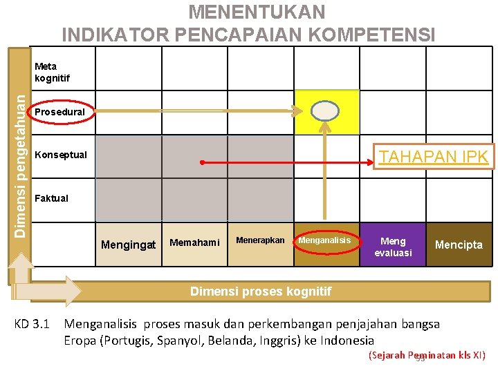 MENENTUKAN INDIKATOR PENCAPAIAN KOMPETENSI Dimensi pengetahuan Meta kognitif Prosedural TAHAPAN IPK Konseptual Faktual Mengingat