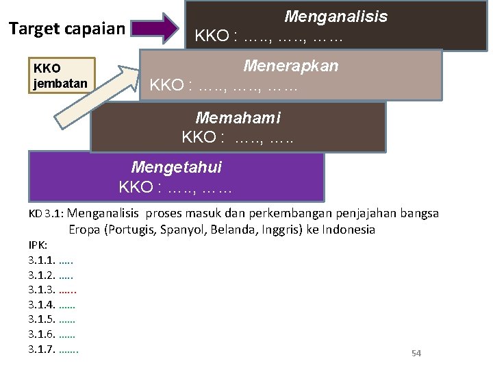 Target capaian KKO jembatan Menganalisis KKO : …. . , …… Menerapkan KKO :