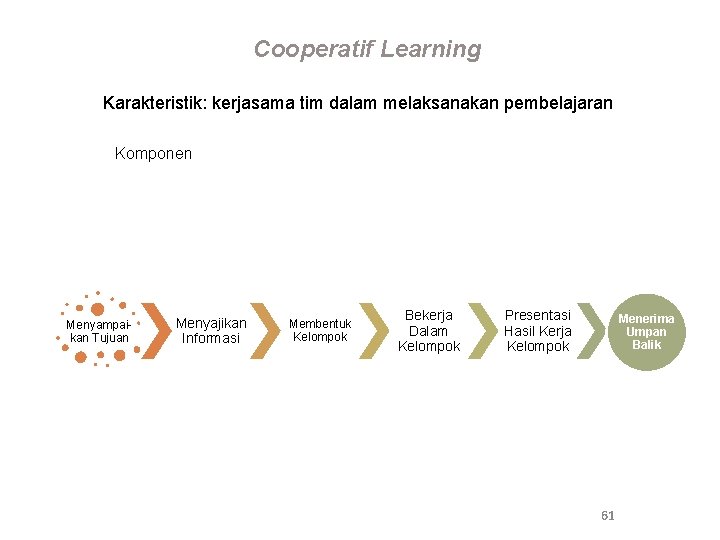 Cooperatif Learning Karakteristik: kerjasama tim dalam melaksanakan pembelajaran Komponen Menyampai kan Tujuan Menyajikan Informasi