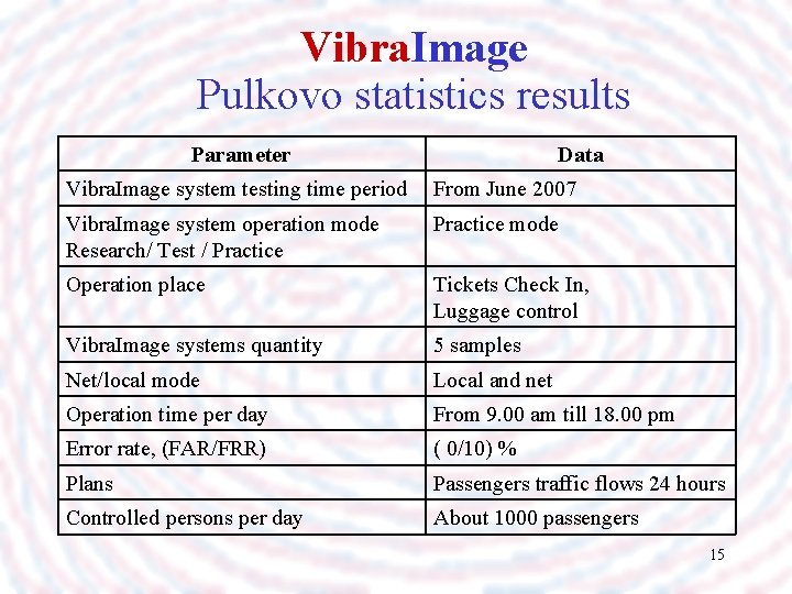 Vibra. Image Pulkovo statistics results Parameter Data Vibra. Image system testing time period From