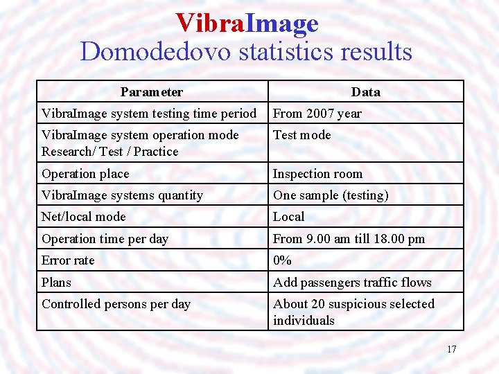 Vibra. Image Domodedovo statistics results Parameter Data Vibra. Image system testing time period From