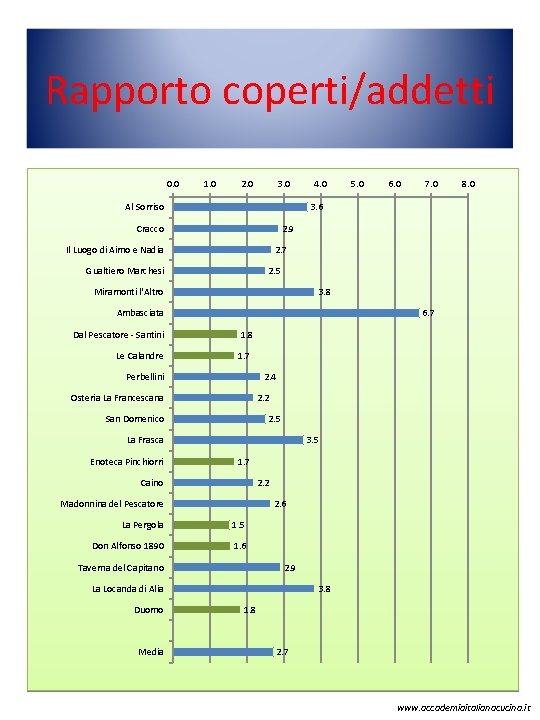 Rapporto coperti/addetti 0. 0 1. 0 2. 0 3. 0 Al Sorriso 4. 0