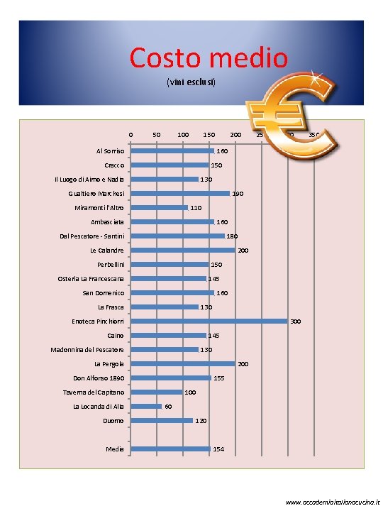  Costo medio (vini esclusi) 0 50 100 150 Al Sorriso 200 130 190