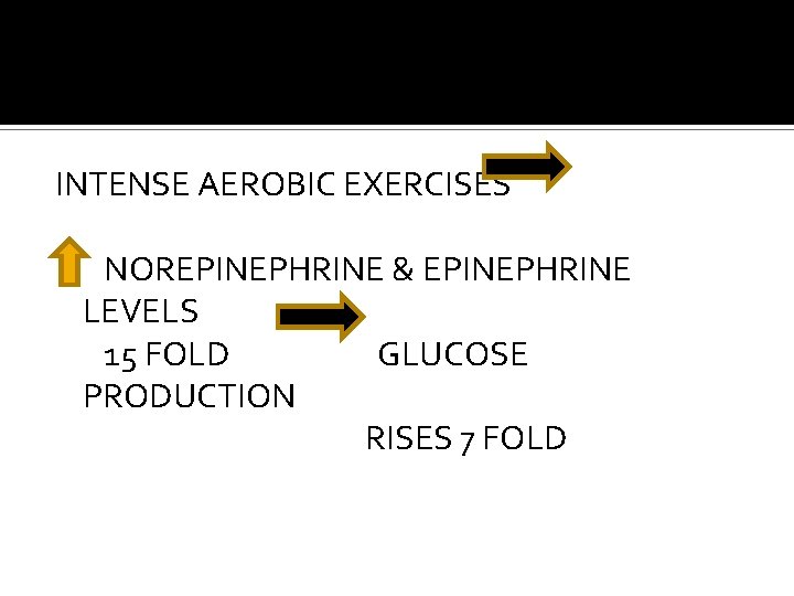 INTENSE AEROBIC EXERCISES NOREPINEPHRINE & EPINEPHRINE LEVELS 15 FOLD GLUCOSE PRODUCTION RISES 7 FOLD