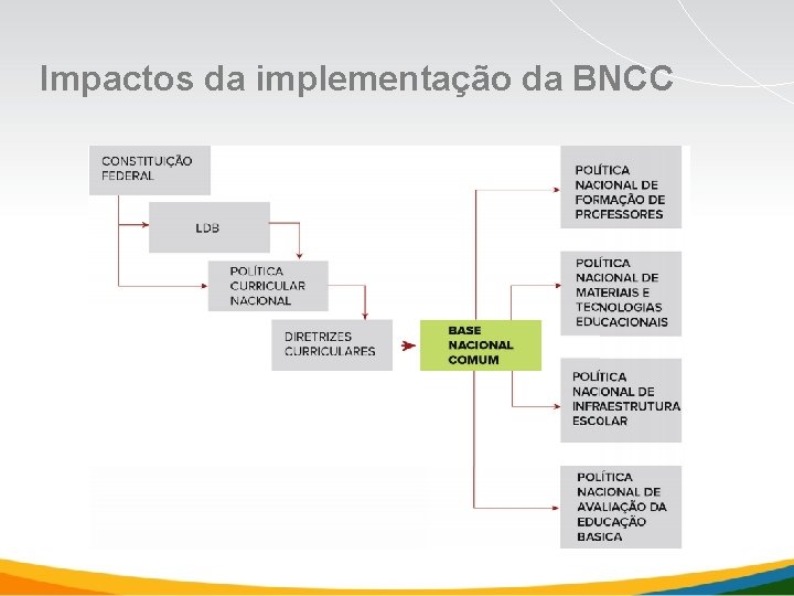 Impactos da implementação da BNCC Impactos da implementação da BNCC