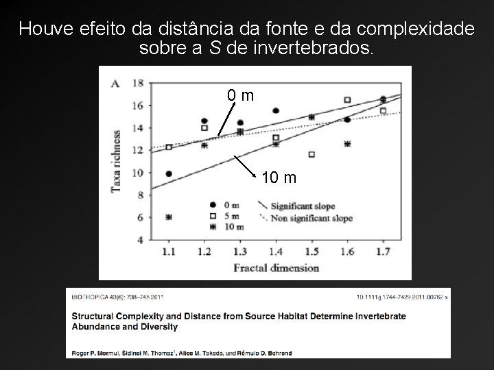 Houve efeito da distância da fonte e da complexidade sobre a S de invertebrados.