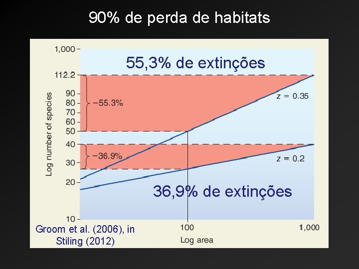 90% de perda de habitats 55, 3% de extinções 36, 9% de extinções Groom