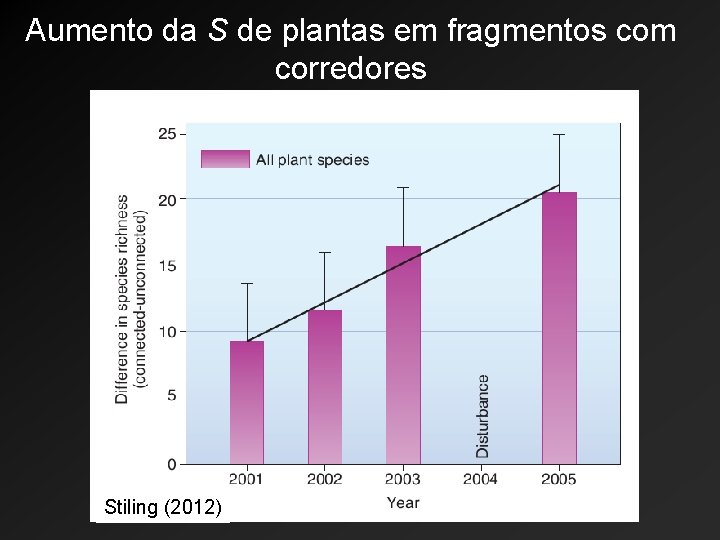 Aumento da S de plantas em fragmentos com corredores Stiling (2012) 