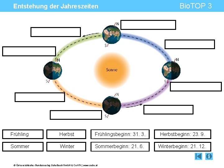 Entstehung der Jahreszeiten Bio. TOP 3 Frühling Herbst Frühlingsbeginn: 31. 3. Herbstbeginn: 23. 9.