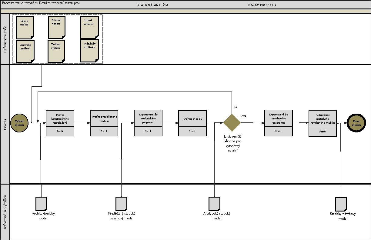 Referenční info. Procesní mapa úrovně 2: Detailní procesní mapa pro: NÁZEV PROJEKTU STATICKÁ ANALÝZA