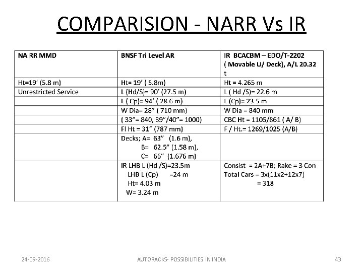 COMPARISION - NARR Vs IR 24 -09 -2016 AUTORACKS- POSSIBILITIES IN INDIA 43 