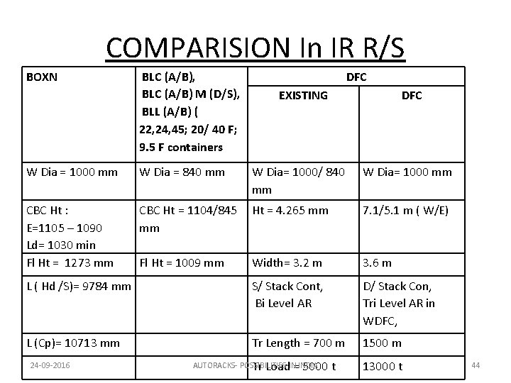 COMPARISION In IR R/S BOXN BLC (A/B), BLC (A/B) M (D/S), BLL (A/B) (