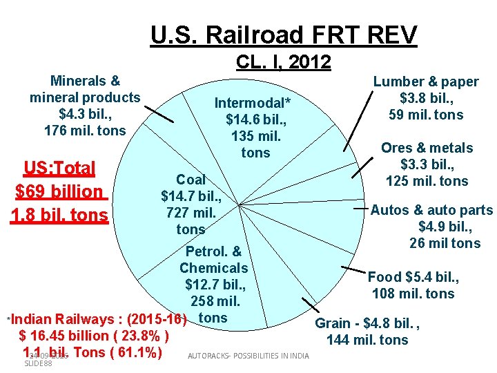 U. S. Railroad FRT REV CL. I, 2012 Minerals & mineral products $4. 3