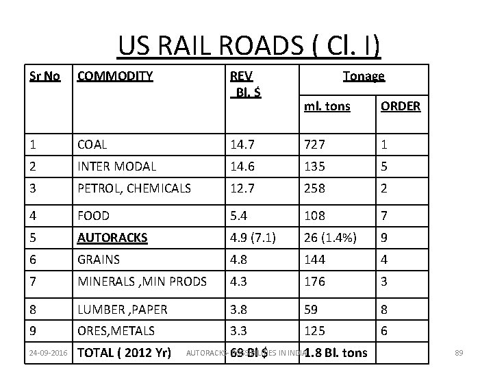 US RAIL ROADS ( Cl. I) Sr No COMMODITY REV Bl. $ Tonage ml.