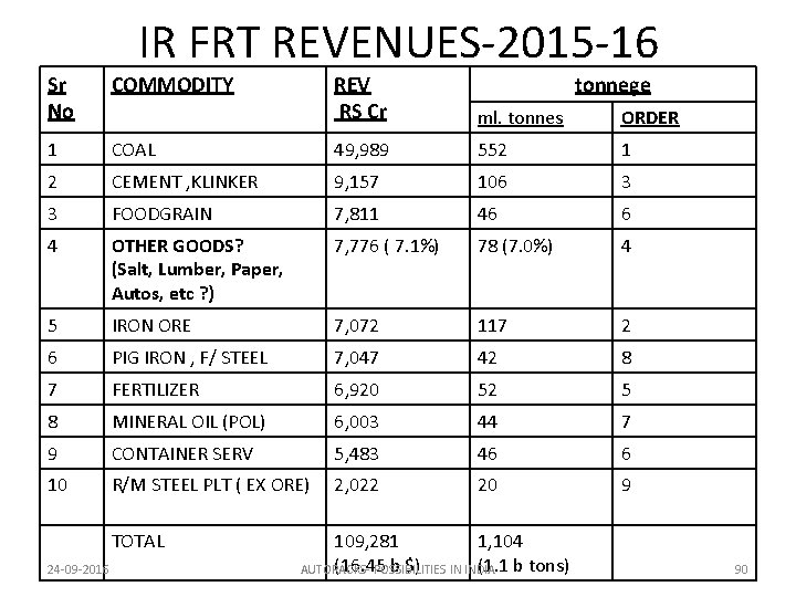 IR FRT REVENUES-2015 -16 Sr No COMMODITY REV RS Cr 1 ml. tonnes ORDER