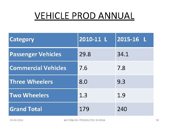 VEHICLE PROD ANNUAL Category 2010 -11 L 2015 -16 L Passenger Vehicles 29. 8