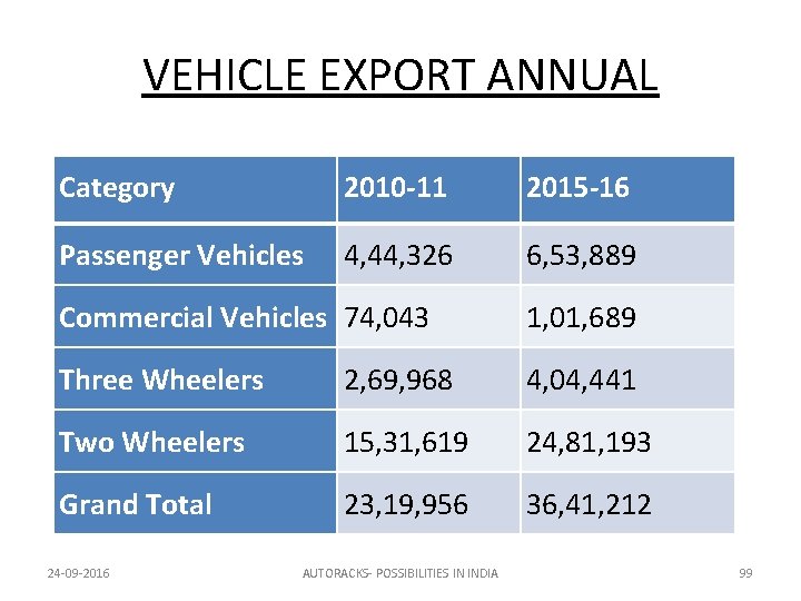 VEHICLE EXPORT ANNUAL Category 2010 -11 2015 -16 Passenger Vehicles 4, 44, 326 6,