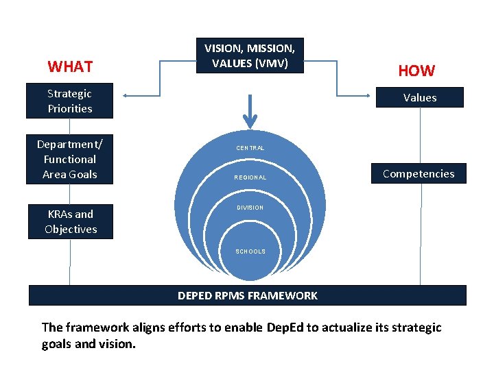 WHAT VISION, MISSION, VALUES (VMV) Strategic Priorities Department/ Functional Area Goals KRAs and Objectives