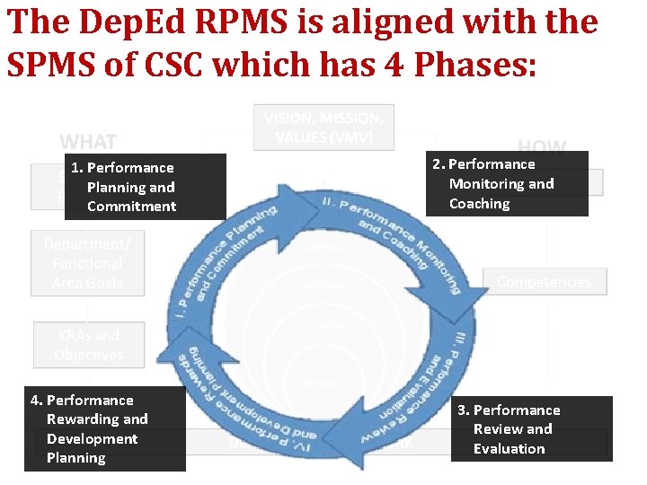 The Dep. Ed RPMS is aligned with the SPMS of CSC which has 4