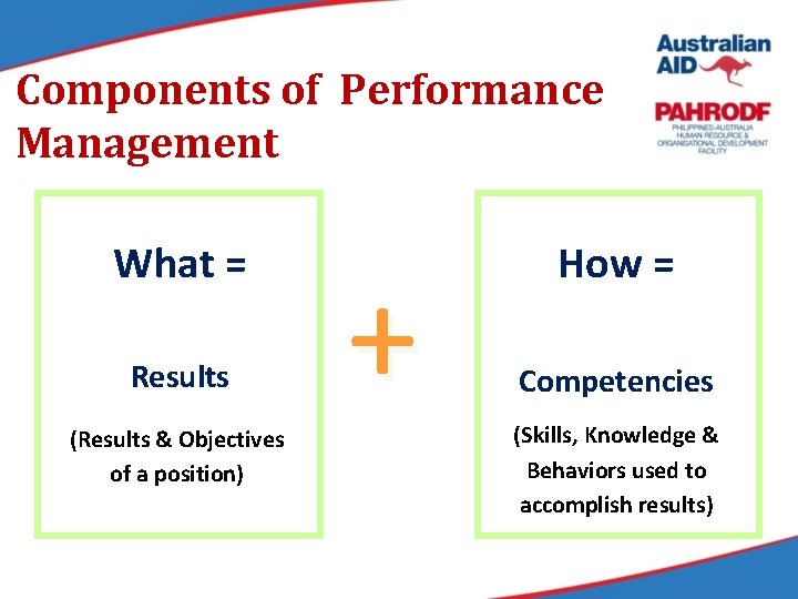 Components of Performance Management What = Results (Results & Objectives of a position) +