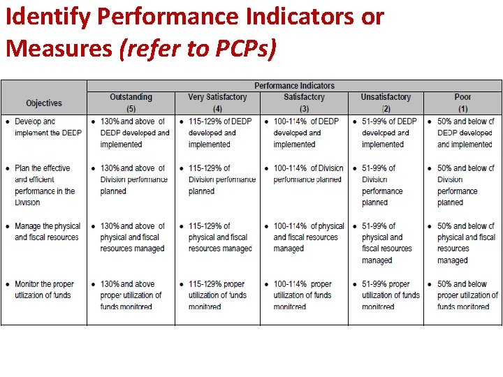 Identify Performance Indicators or Measures (refer to PCPs) 