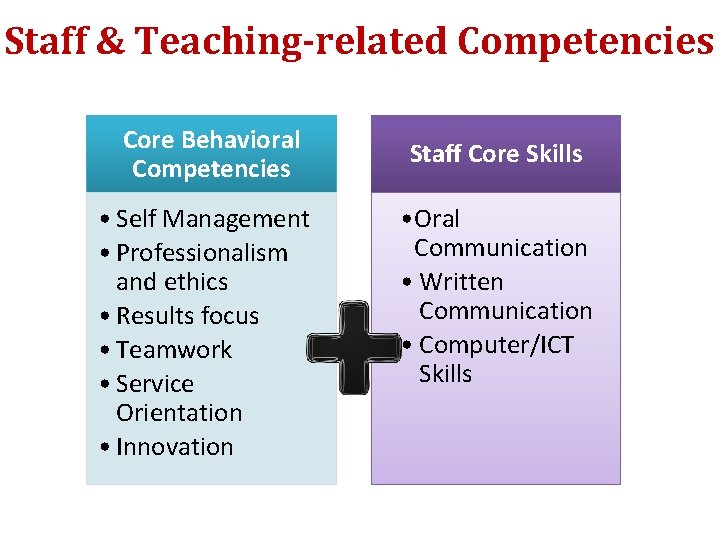 Staff & Teaching-related Competencies Core Behavioral Competencies • Self Management • Professionalism and ethics