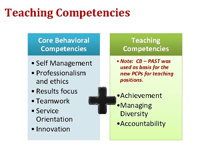 Teaching Competencies Core Behavioral Competencies • Self Management • Professionalism and ethics • Results