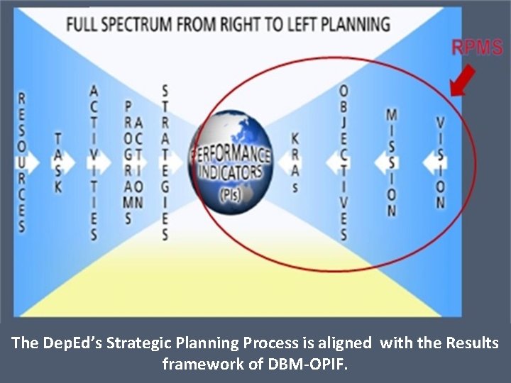 The Dep. Ed’s Strategic Planning Process is aligned with the Results framework of DBM-OPIF.