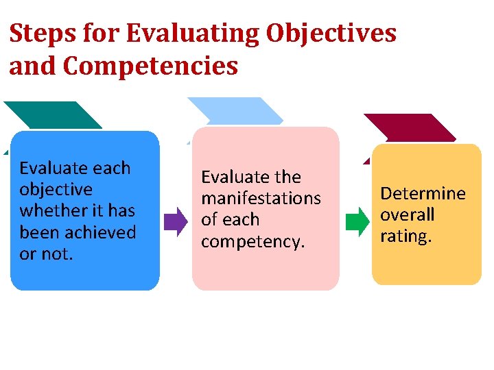 Steps for Evaluating Objectives and Competencies Evaluate each objective whether it has been achieved