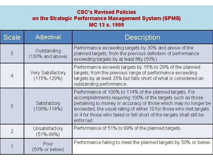 CSC’s Revised Policies on the Strategic Performance Management System (SPMS) MC 13 s. 1999